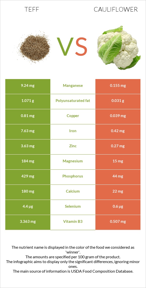 Teff vs Cauliflower infographic