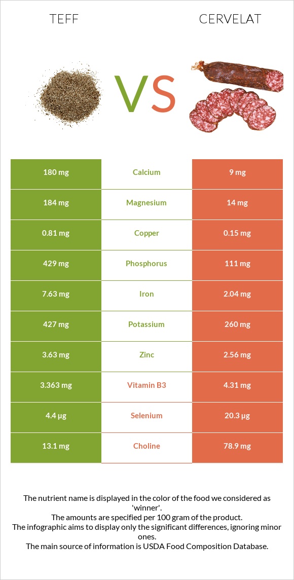 Teff vs Cervelat infographic