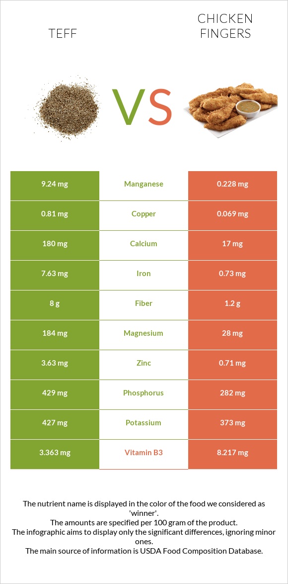 Teff vs Chicken fingers infographic