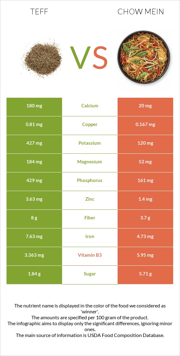 Teff vs Chow mein infographic