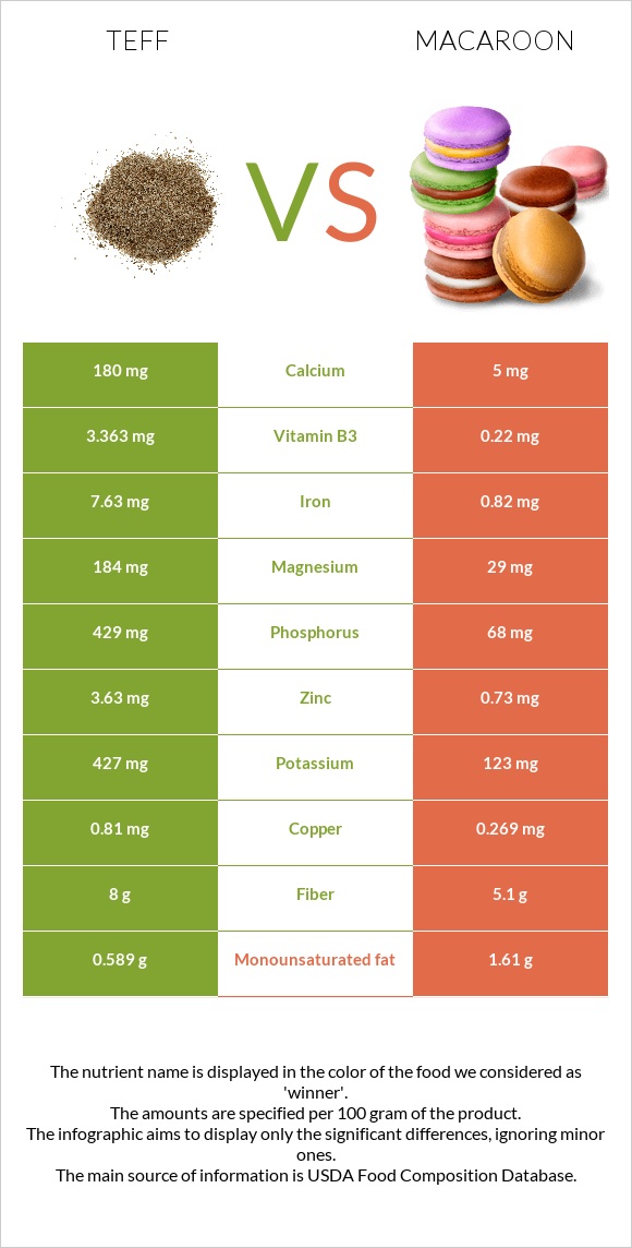 Teff vs Macaroon infographic