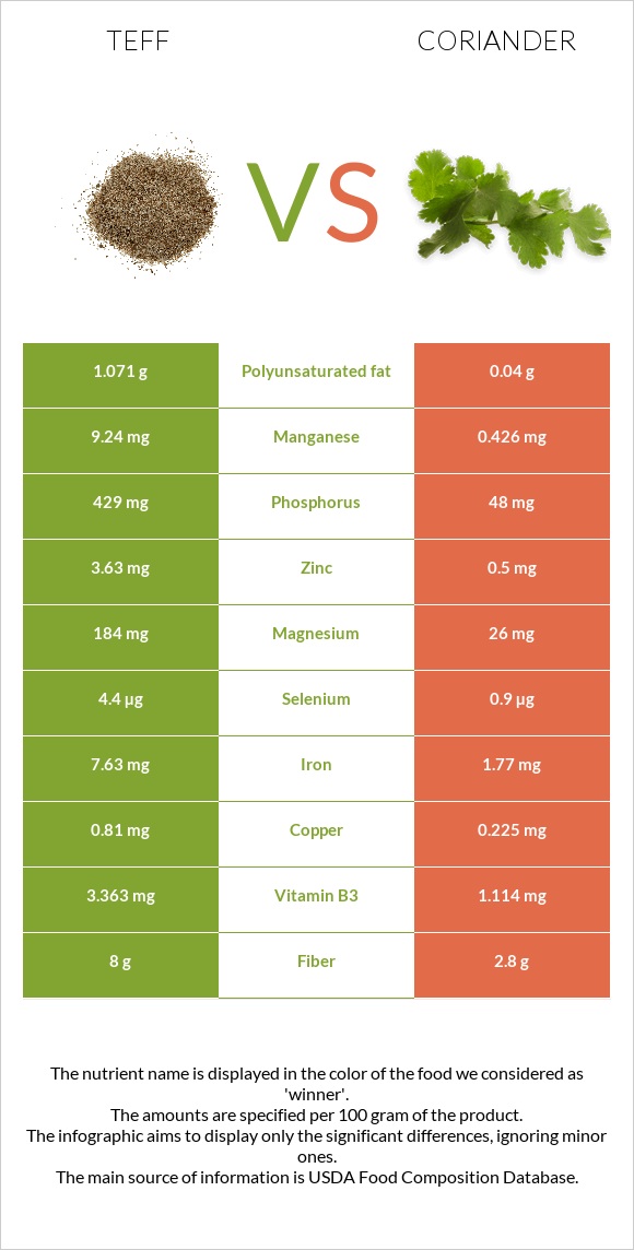 Teff vs Coriander infographic