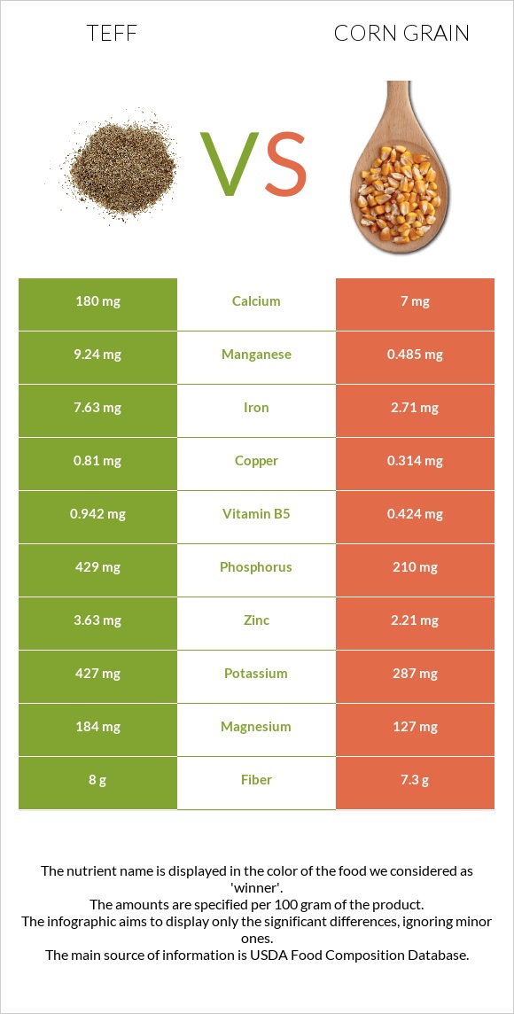 Teff vs Corn grain infographic