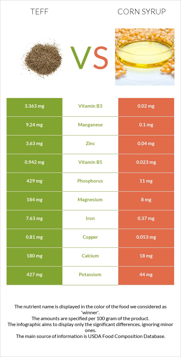 Teff vs Corn syrup infographic