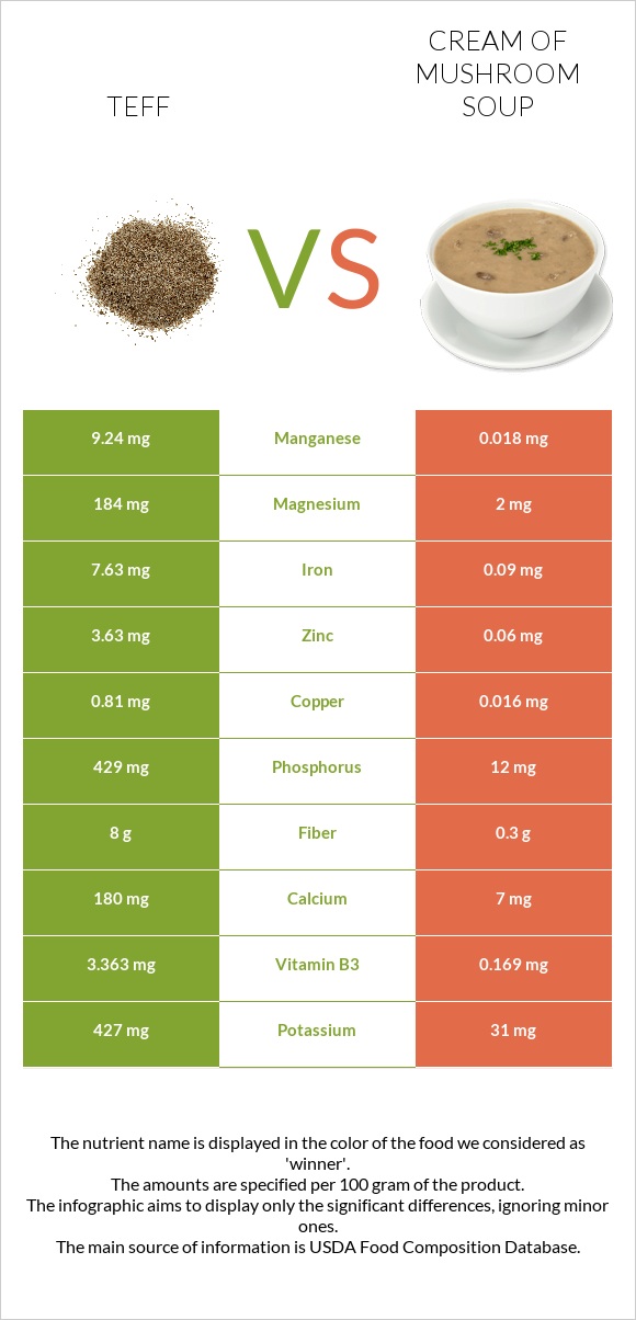 Teff vs Cream of mushroom soup infographic