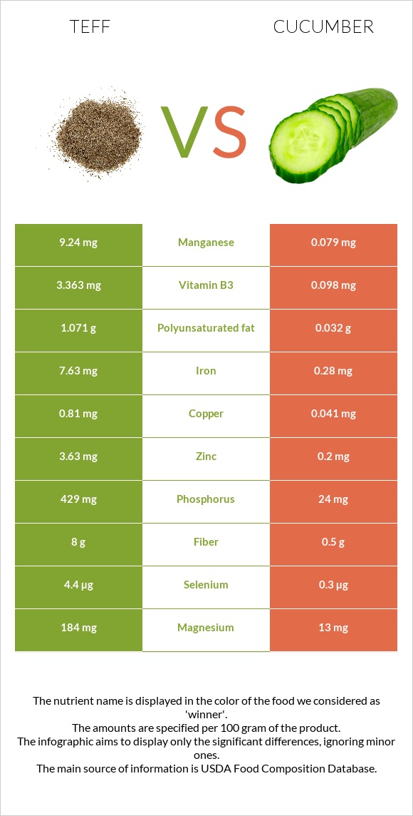 Teff vs Cucumber infographic