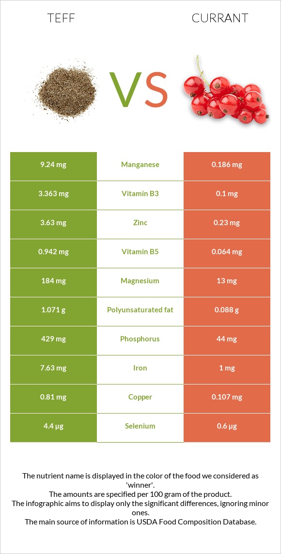 Teff vs Currant infographic