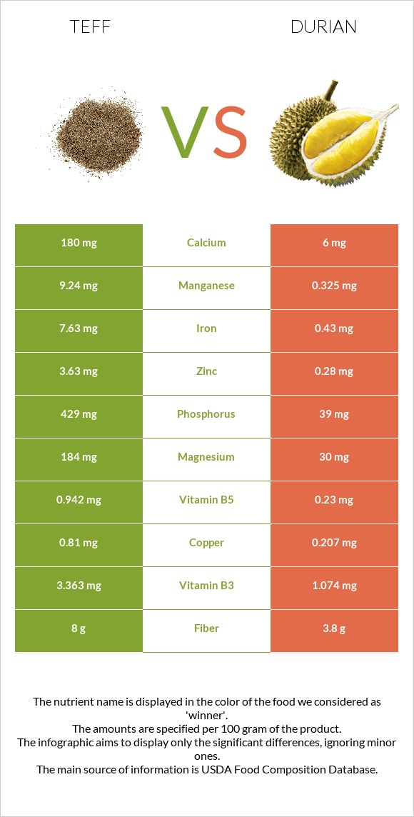 Teff vs Durian infographic