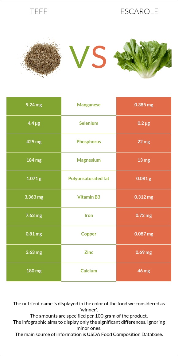 Teff vs Escarole infographic