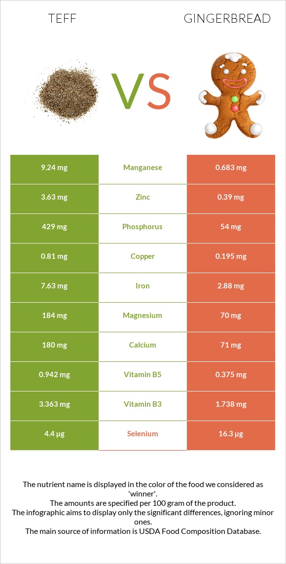 Teff vs Gingerbread infographic