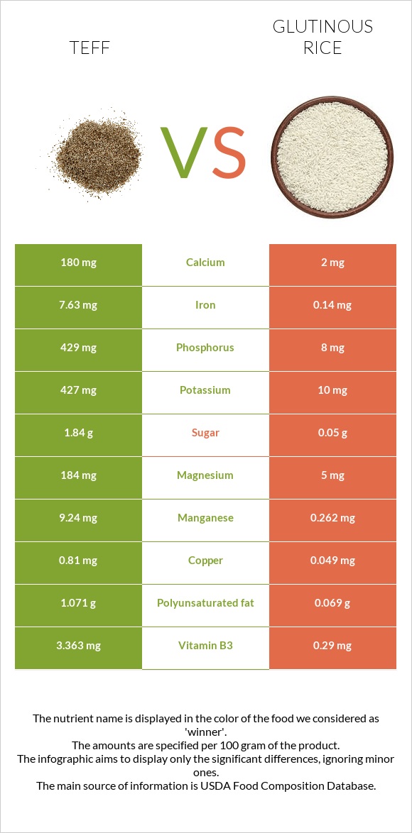 Teff vs Glutinous rice infographic