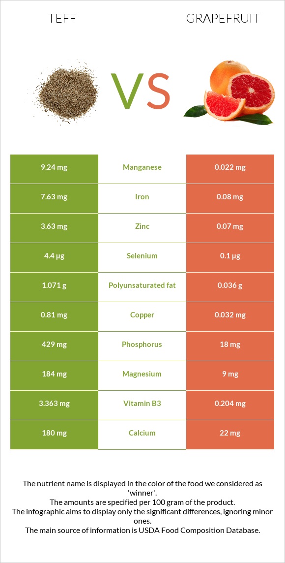 Teff vs Grapefruit infographic