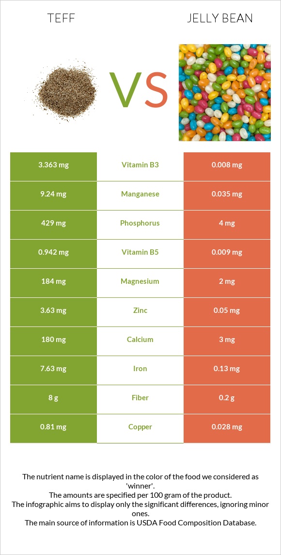 Teff vs Jelly bean infographic