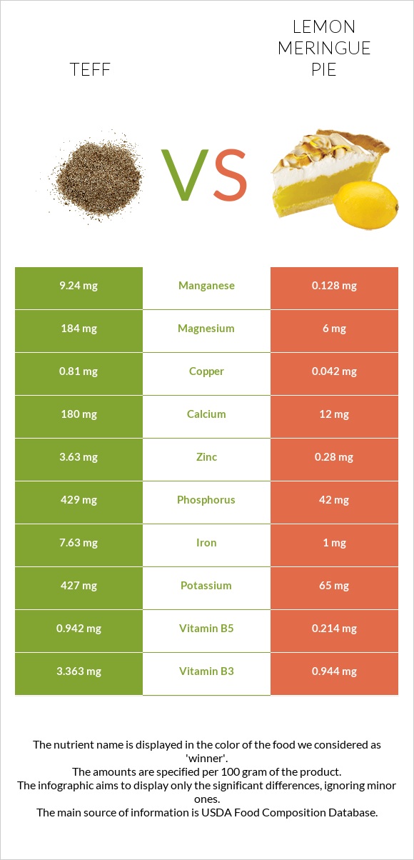 Teff vs Lemon meringue pie infographic