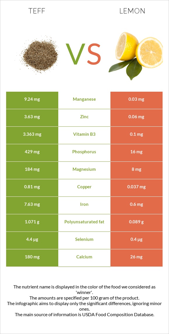 Teff vs Կիտրոն infographic