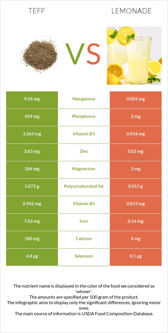 Teff vs Lemonade infographic
