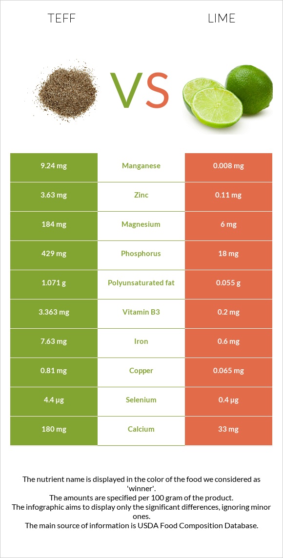 Teff vs Lime infographic