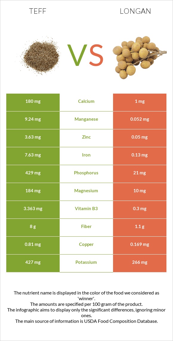 Teff vs Longan infographic