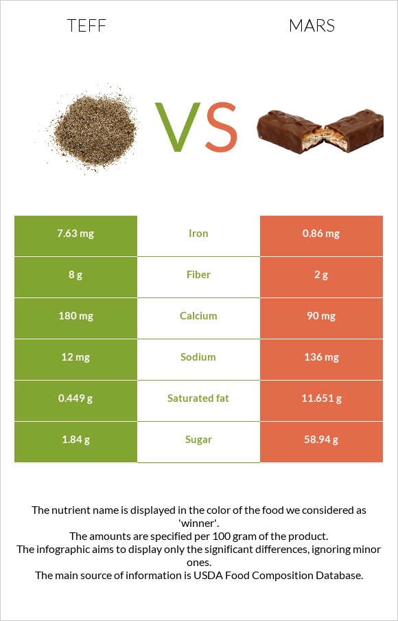 Teff vs Mars infographic