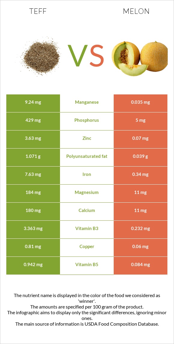 Teff vs Melon infographic