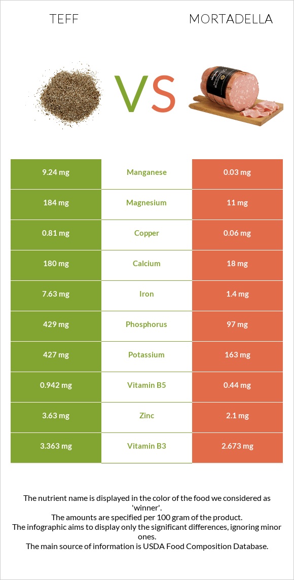 Teff vs Mortadella infographic