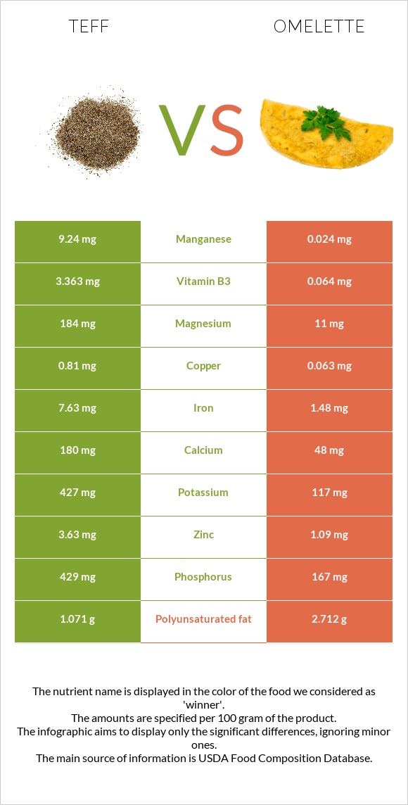 Teff vs Omelette infographic