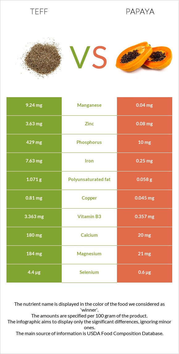Teff vs Papaya infographic
