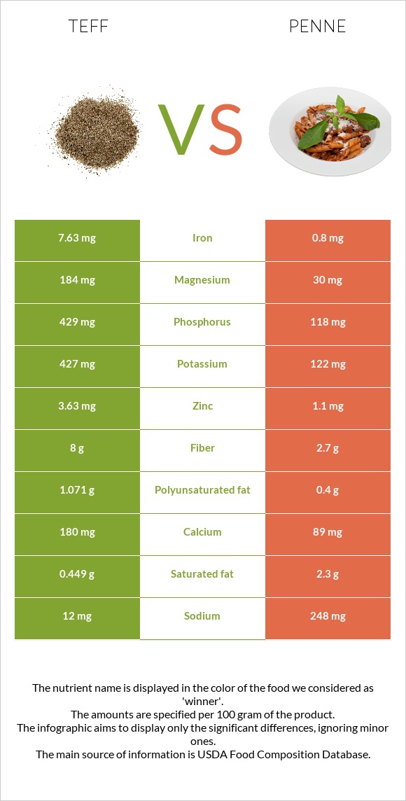 Teff vs Պեննե infographic