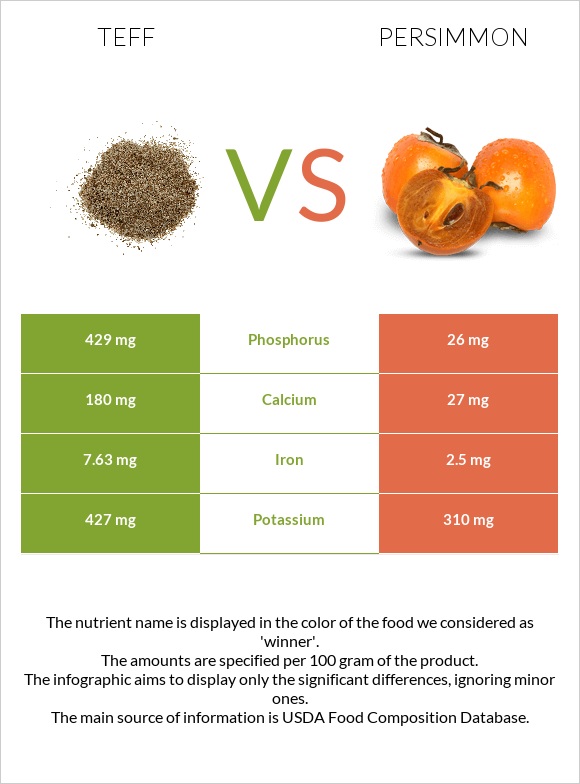 Teff vs Persimmon infographic