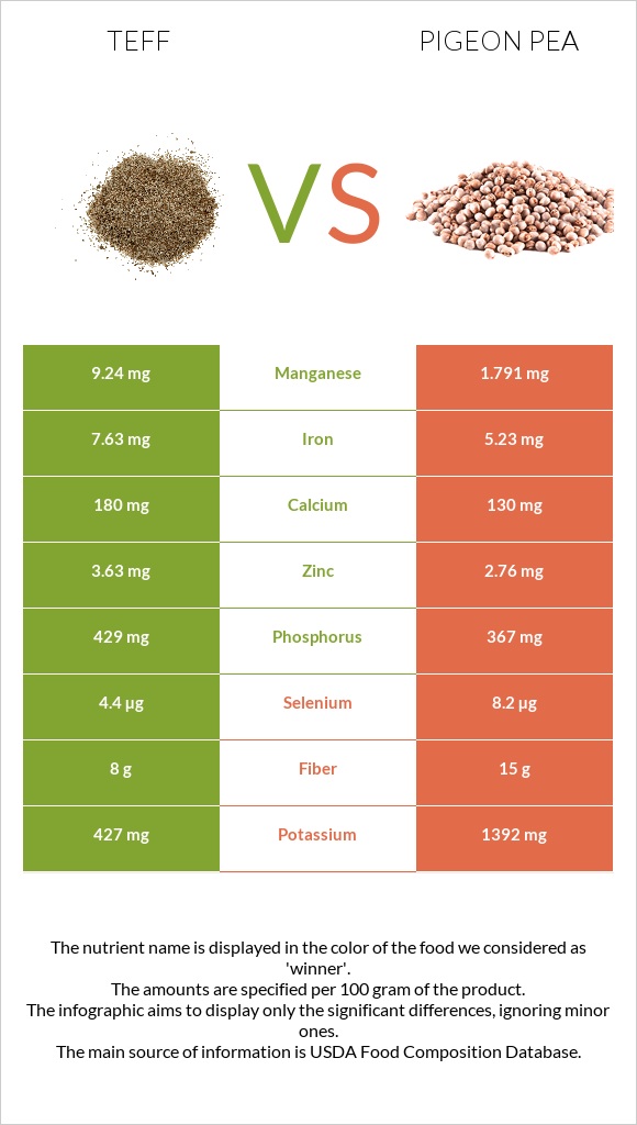 Teff vs Pigeon pea infographic