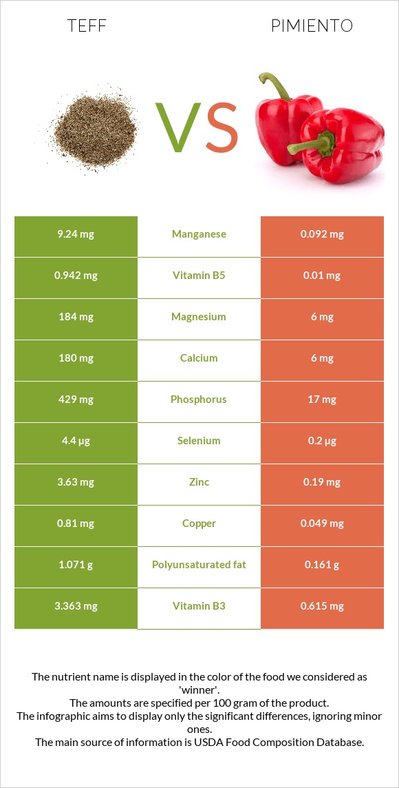 Teff vs Պղպեղ infographic