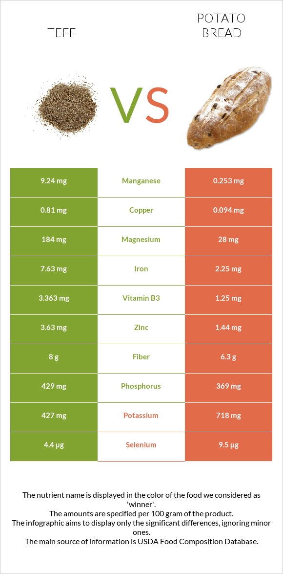 Teff vs Կարտոֆիլով հաց infographic