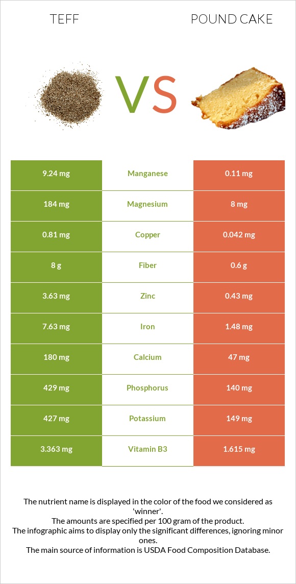 Teff vs Pound cake infographic