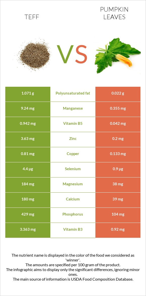 Teff vs Pumpkin leaves infographic