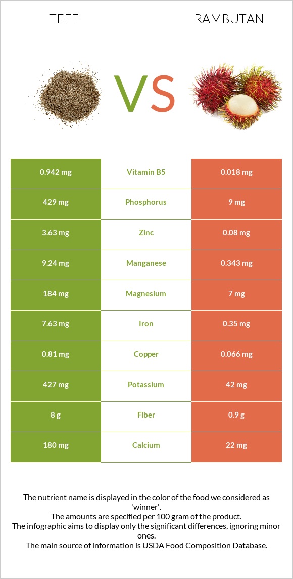 Teff vs Rambutan infographic