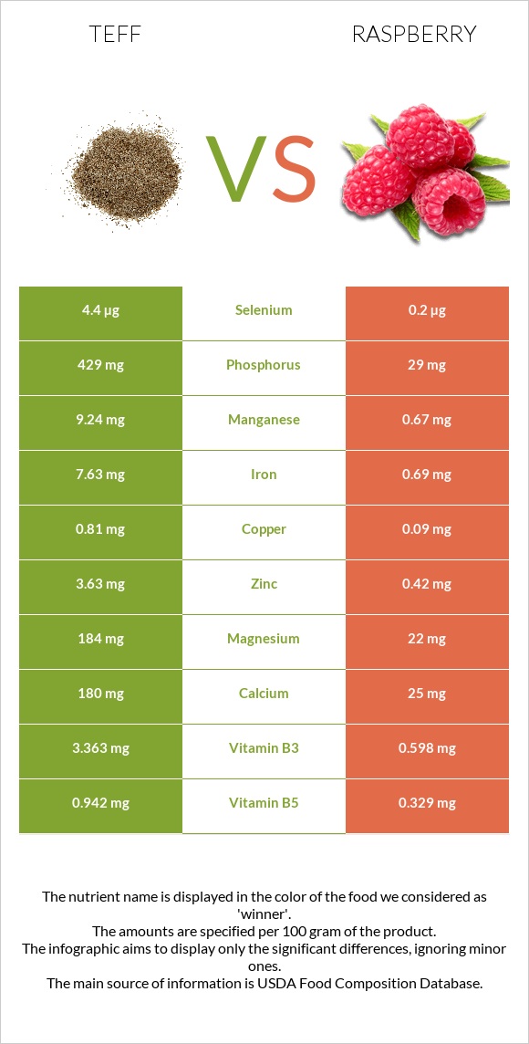 Teff vs Raspberry infographic