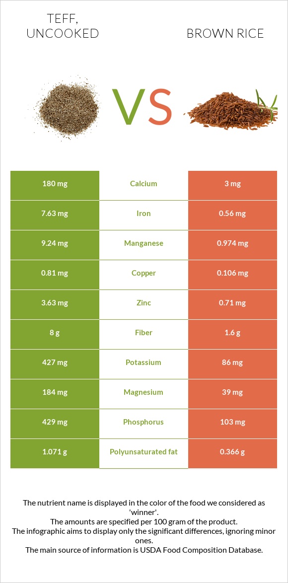 Teff vs Brown rice infographic