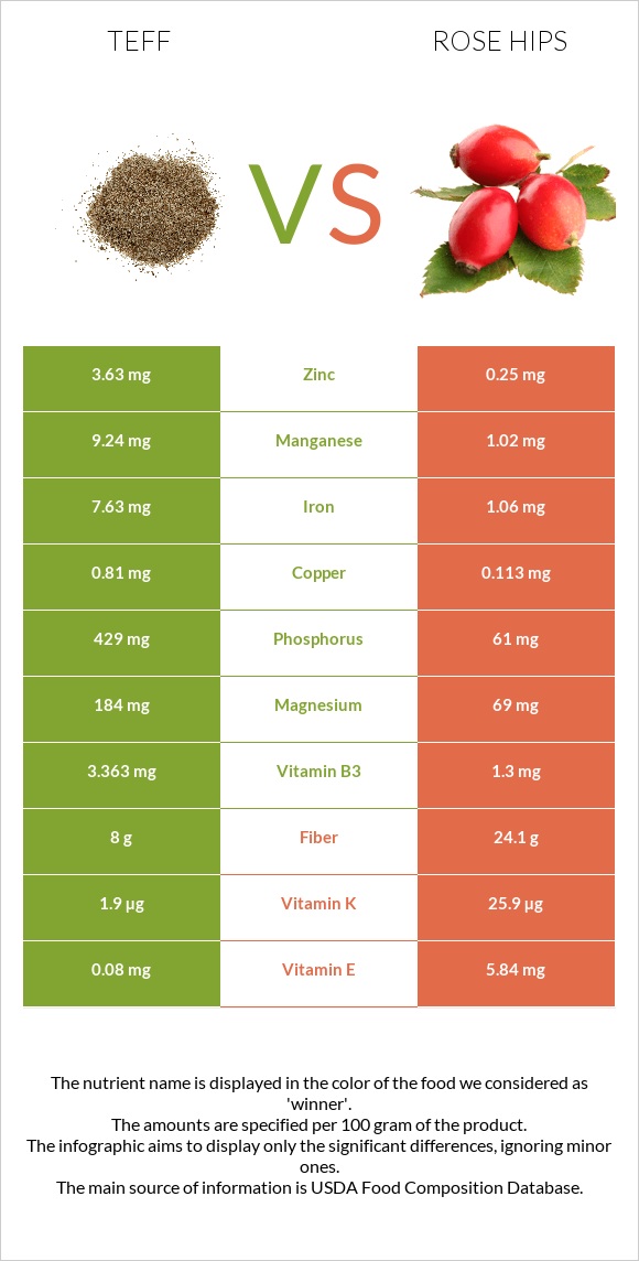 Teff vs Rose hips infographic