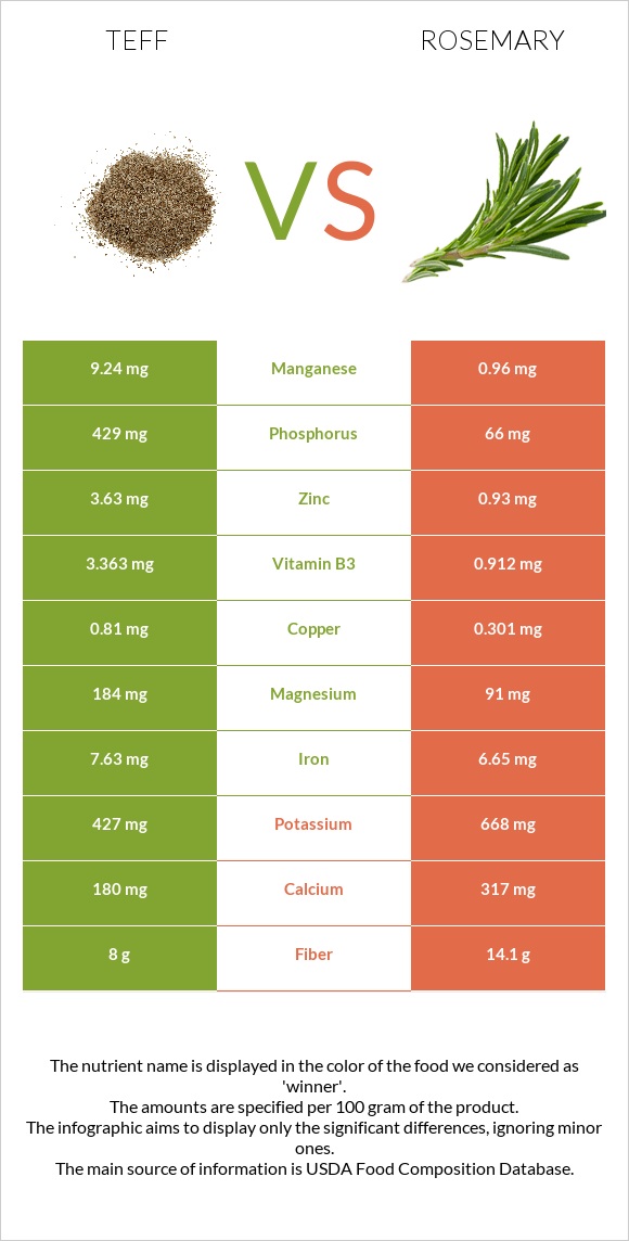 Teff vs Rosemary infographic