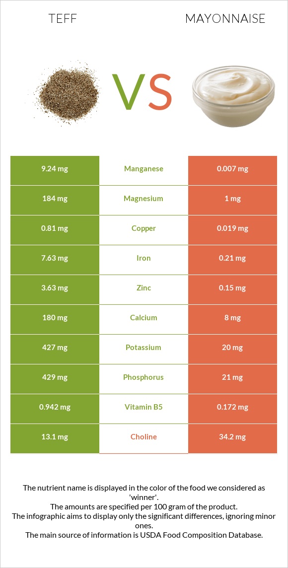 Teff vs Mayonnaise infographic