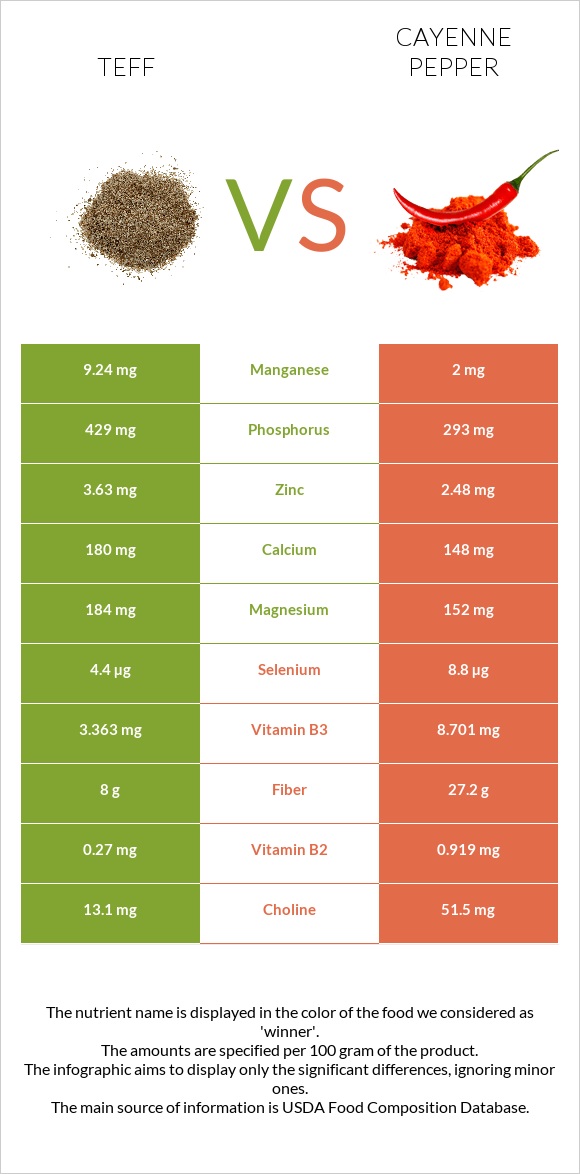 Teff vs Cayenne pepper infographic