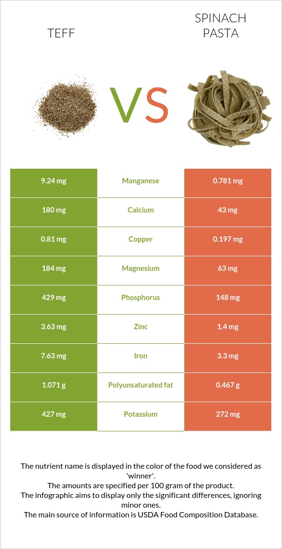 Teff vs Spinach pasta infographic