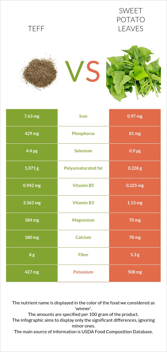 Teff vs Sweet potato leaves infographic