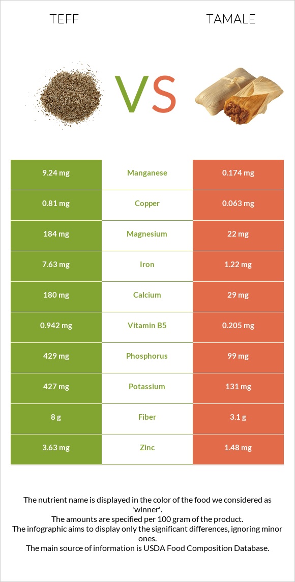 Teff vs Tamale infographic