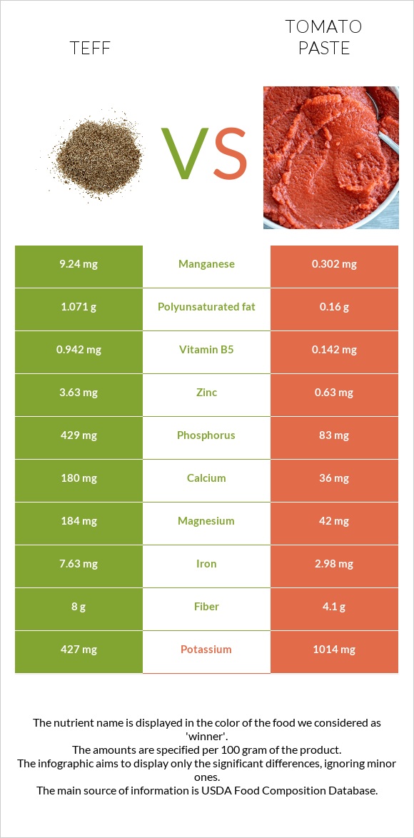 Teff vs Tomato paste infographic