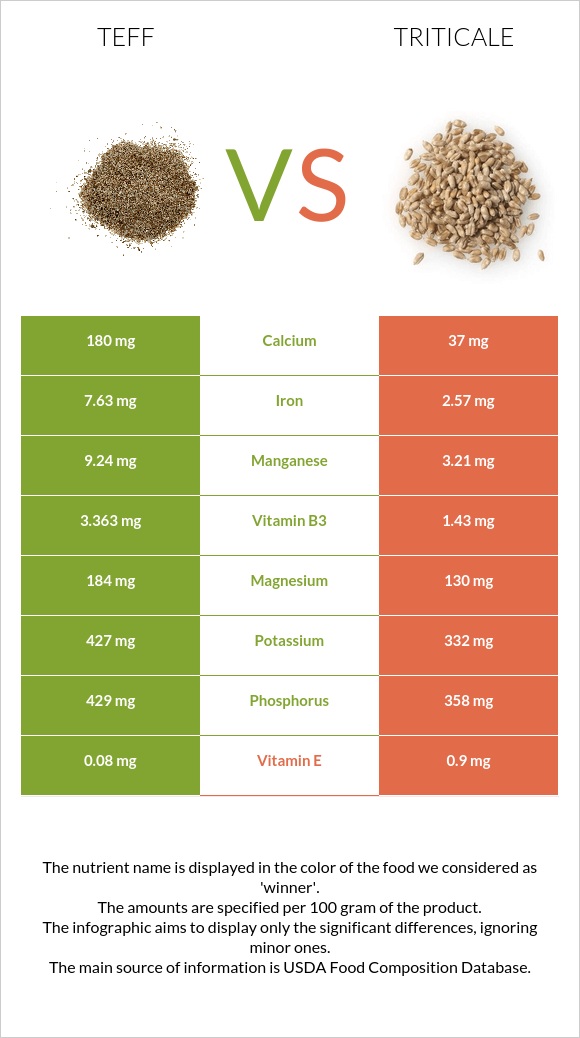 Teff vs Triticale infographic