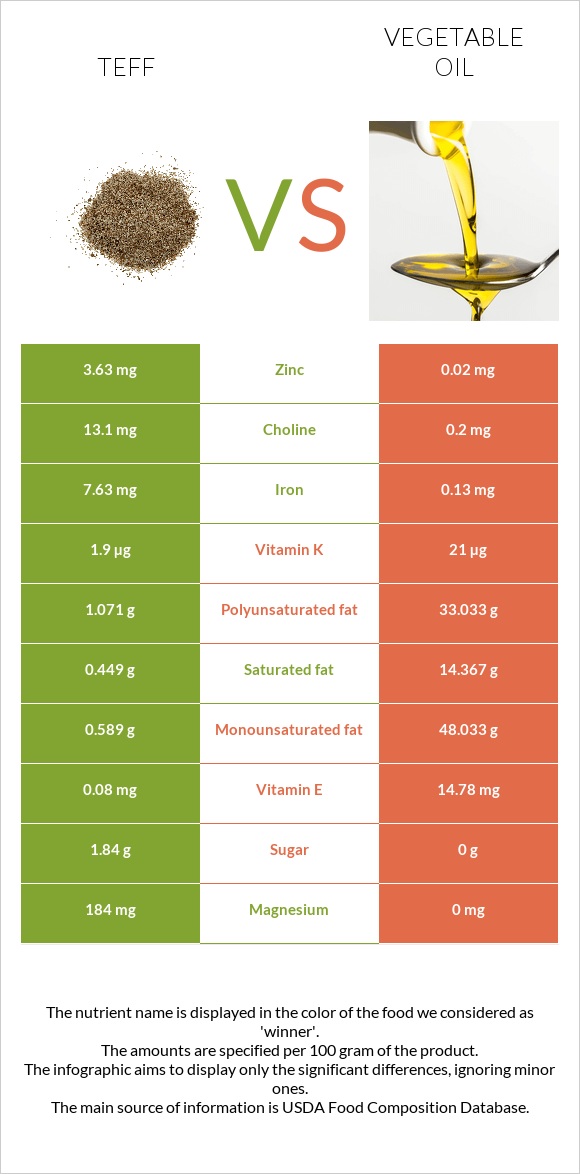Teff vs Vegetable oil infographic