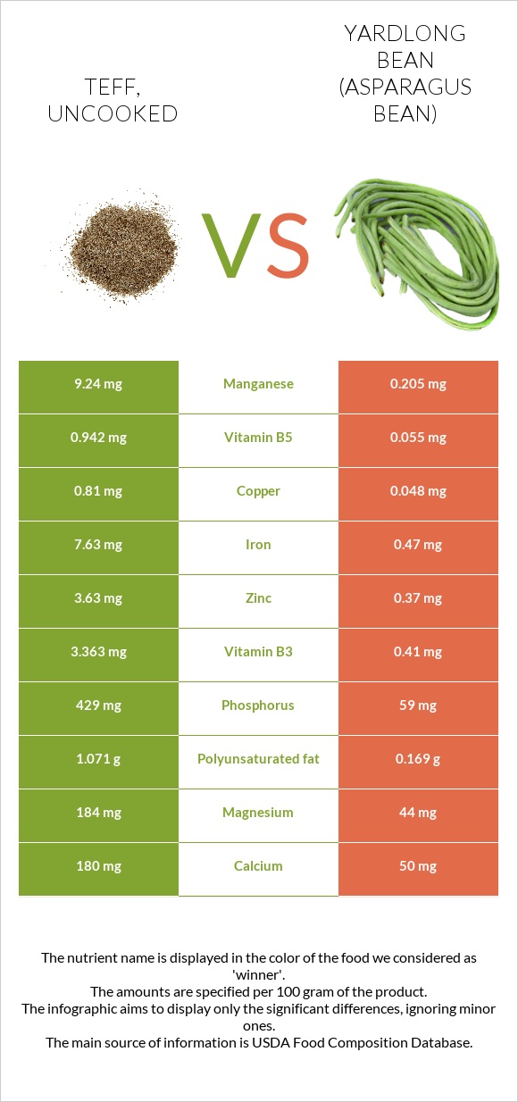 Teff vs Yardlong bean (Asparagus bean) infographic