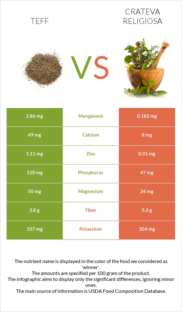 Teff vs Crateva religiosa infographic