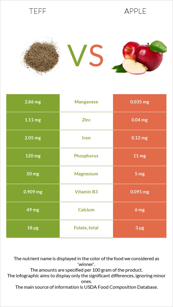 Teff vs Apple infographic